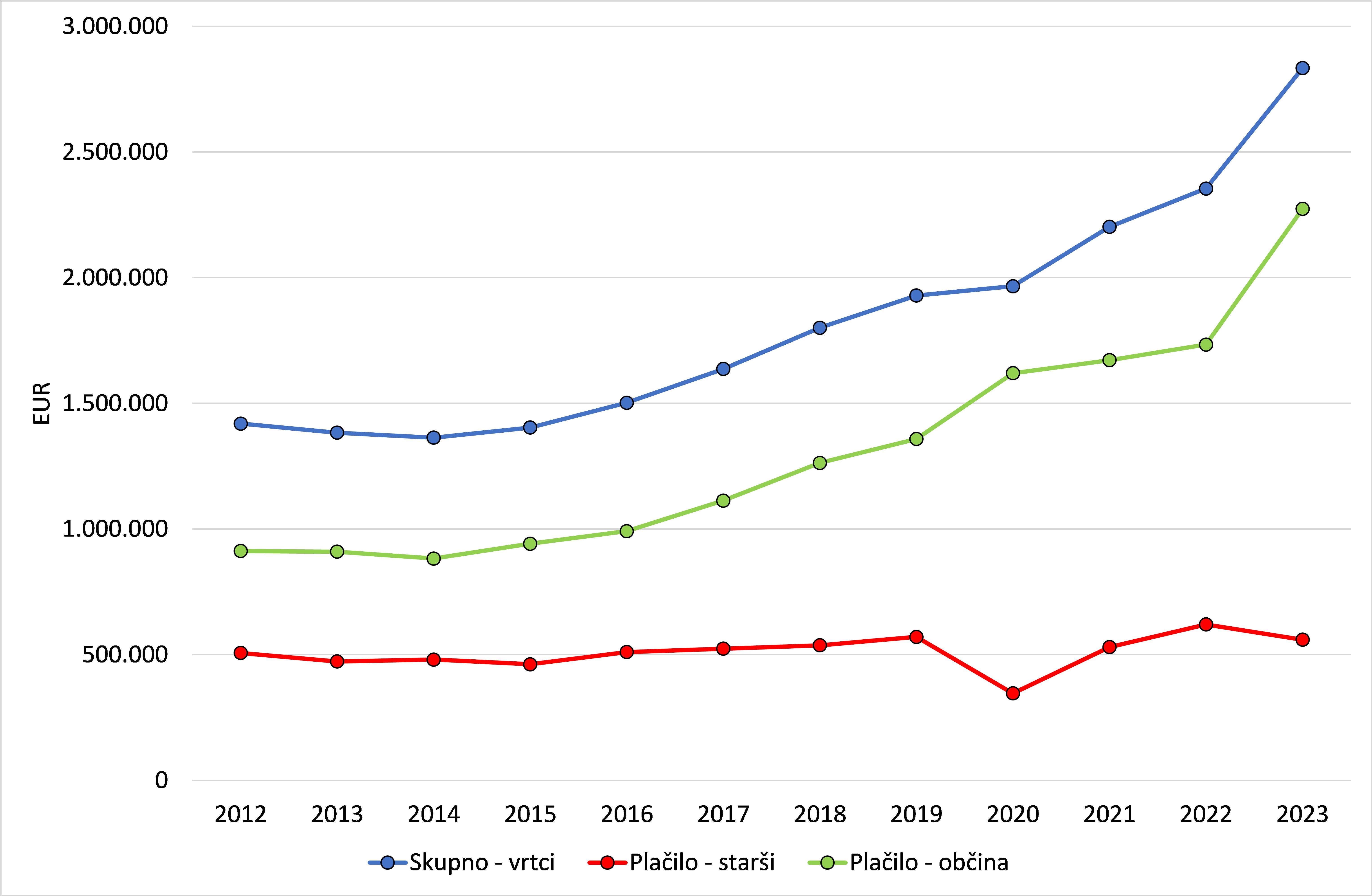 Vrtci_gibanje stroškov 2012-2023